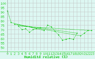 Courbe de l'humidit relative pour Cap Ferret (33)