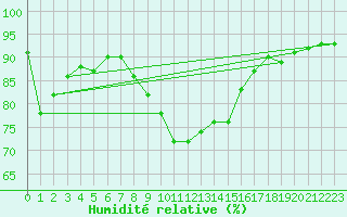 Courbe de l'humidit relative pour Cevio (Sw)