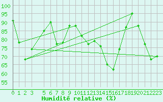 Courbe de l'humidit relative pour Monte Cimone