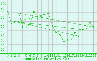 Courbe de l'humidit relative pour Formigures (66)
