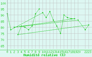 Courbe de l'humidit relative pour Porto Colom