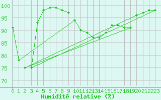 Courbe de l'humidit relative pour Ilanz