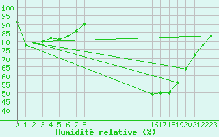 Courbe de l'humidit relative pour Bussy (60)