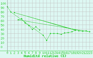 Courbe de l'humidit relative pour Paganella