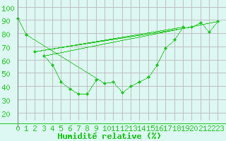 Courbe de l'humidit relative pour Pitztaler Gletscher