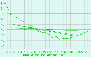Courbe de l'humidit relative pour Cap Cpet (83)