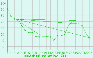 Courbe de l'humidit relative pour Ristna