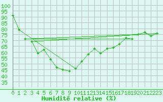 Courbe de l'humidit relative pour Kanchanaburi