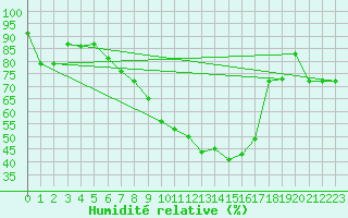 Courbe de l'humidit relative pour Ahaus