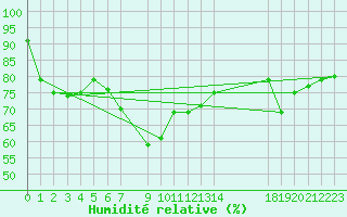 Courbe de l'humidit relative pour Vinga