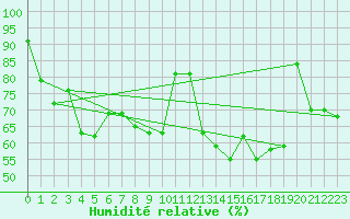 Courbe de l'humidit relative pour Strasbourg (67)