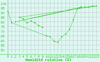 Courbe de l'humidit relative pour Valle