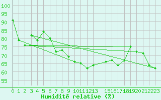 Courbe de l'humidit relative pour Helligvaer Ii