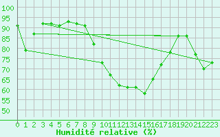 Courbe de l'humidit relative pour Mhling