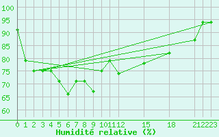 Courbe de l'humidit relative pour Narathiwat