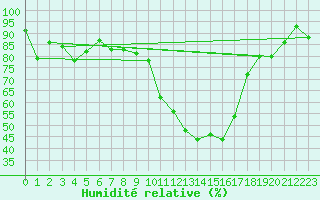 Courbe de l'humidit relative pour Marignane (13)
