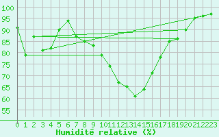 Courbe de l'humidit relative pour Biere