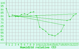 Courbe de l'humidit relative pour Nris-les-Bains (03)