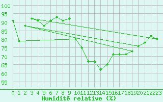 Courbe de l'humidit relative pour Sion (Sw)