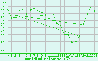 Courbe de l'humidit relative pour Dax (40)