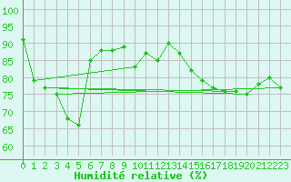 Courbe de l'humidit relative pour Le Havre - Octeville (76)