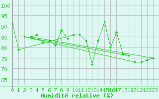 Courbe de l'humidit relative pour Guetsch
