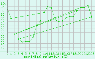 Courbe de l'humidit relative pour Murray Bridge