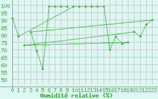 Courbe de l'humidit relative pour Monte Generoso