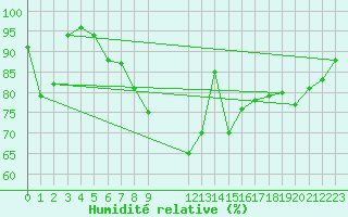 Courbe de l'humidit relative pour Herstmonceux (UK)
