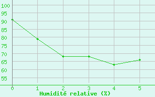 Courbe de l'humidit relative pour Nongbualamphu