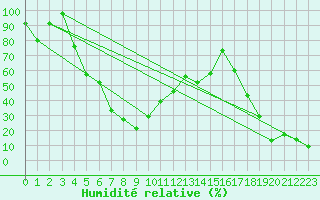 Courbe de l'humidit relative pour Envalira (And)