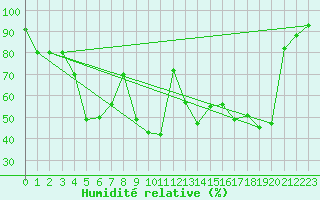 Courbe de l'humidit relative pour Corvatsch