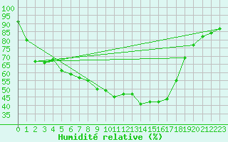 Courbe de l'humidit relative pour Sopron
