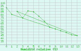 Courbe de l'humidit relative pour Engelberg