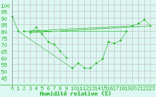 Courbe de l'humidit relative pour Deuselbach