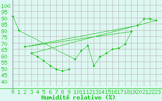 Courbe de l'humidit relative pour Collie East