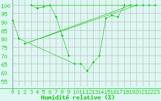 Courbe de l'humidit relative pour Kuusamo Rukatunturi