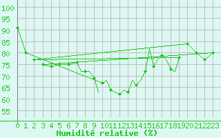 Courbe de l'humidit relative pour Shoream (UK)