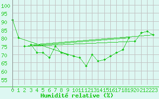Courbe de l'humidit relative pour Saint-Mme-le-Tenu (44)