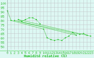 Courbe de l'humidit relative pour Montlimar (26)