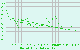 Courbe de l'humidit relative pour Vardo Ap