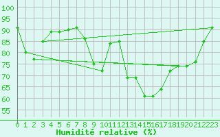 Courbe de l'humidit relative pour Colmar (68)