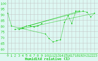 Courbe de l'humidit relative pour Munte (Be)