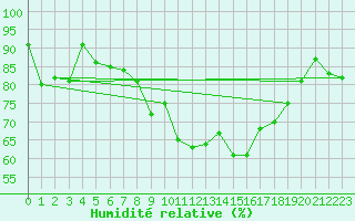 Courbe de l'humidit relative pour Aboyne
