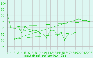 Courbe de l'humidit relative pour Pommerit-Jaudy (22)