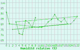 Courbe de l'humidit relative pour Phatthaya