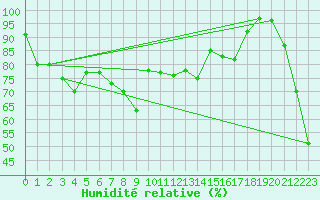 Courbe de l'humidit relative pour Weissfluhjoch