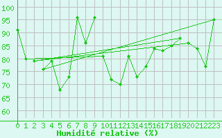 Courbe de l'humidit relative pour Katterjakk Airport