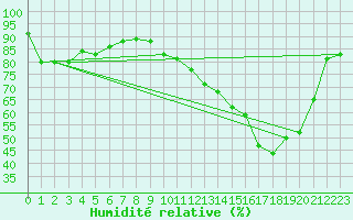 Courbe de l'humidit relative pour Donnemarie-Dontilly (77)