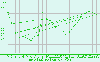 Courbe de l'humidit relative pour Potsdam